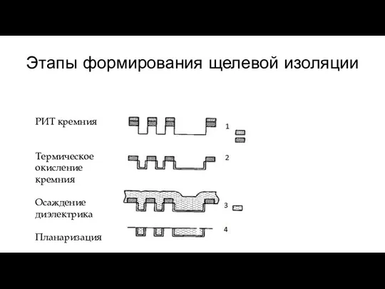 Этапы формирования щелевой изоляции РИТ кремния Термическое окисление кремния Осаждение диэлектрика Планаризация