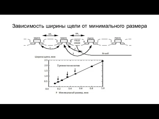 Зависимость ширины щели от минимального размера [ 2 ] Уровни технологии