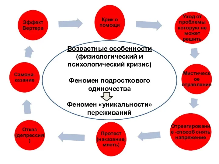 Возрастные особенности (физиологический и психологический кризис) Феномен подросткового одиночества Феномен «уникальности» переживаний