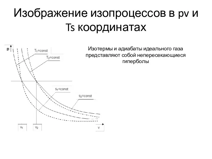 Изображение изопроцессов в pv и Ts координатах Изотермы и адиабаты идеального газа представляют собой непересекающиеся гиперболы