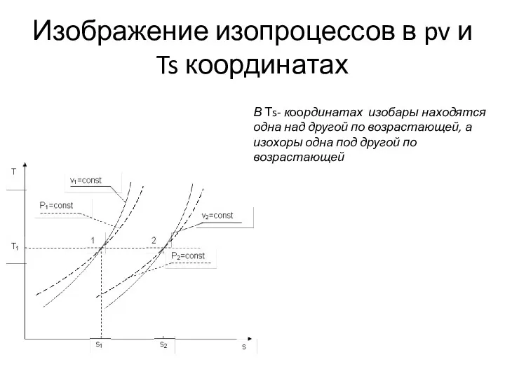 Изображение изопроцессов в pv и Ts координатах В Тs- координатах