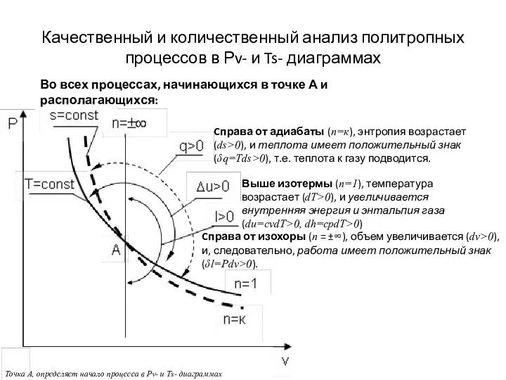 Качественный и количественный анализ политропных процессов в Рv- и Ts-