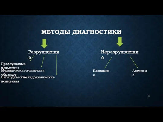 МЕТОДЫ ДИАГНОСТИКИ Разрушающий Неразрушающий Предпусковые испытания Периодические гидравлические испытания Механические испытания образцов Пассивные Активные