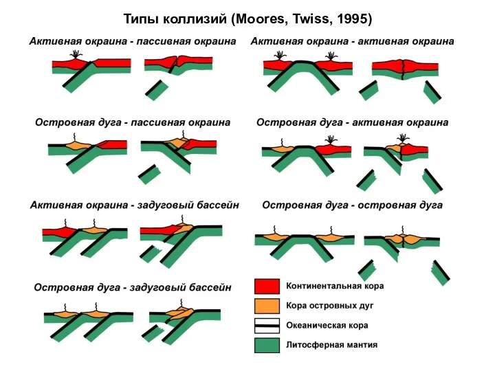 Типы коллизий (Moores, Twiss, 1995)