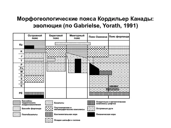 Морфогеологические пояса Кордильер Канады: эволюция (по Gabrielse, Yorath, 1991)