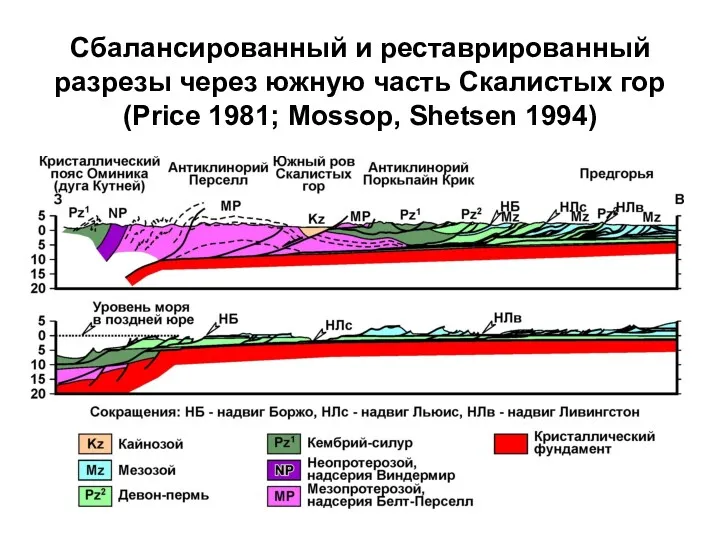 Сбалансированный и реставрированный разрезы через южную часть Скалистых гор (Price 1981; Mossop, Shetsen 1994)