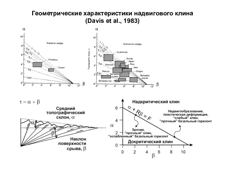 Геометрические характеристики надвигового клина (Davis et al., 1983)