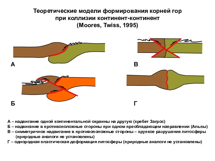 Теоретические модели формирования корней гор при коллизии континент-континент (Moores, Twiss,
