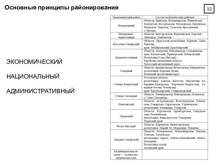 Основные принципы районирования ЭКОНОМИЧЕСКИЙ НАЦИОНАЛЬНЫЙ АДМИНИСТРАТИВНЫЙ