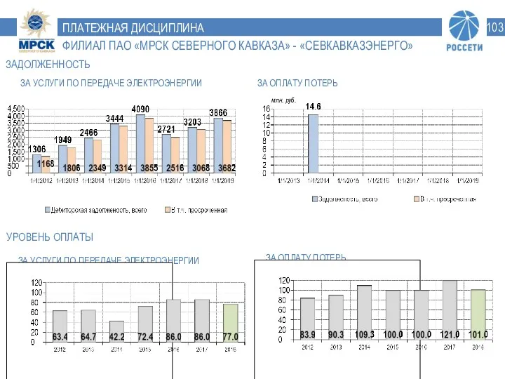 % УРОВЕНЬ ОПЛАТЫ ЗА УСЛУГИ ПО ПЕРЕДАЧЕ ЭЛЕКТРОЭНЕРГИИ ЗАДОЛЖЕННОСТЬ ЗА