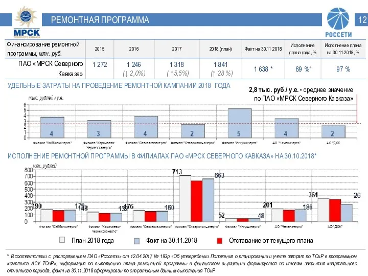 УДЕЛЬНЫЕ ЗАТРАТЫ НА ПРОВЕДЕНИЕ РЕМОНТНОЙ КАМПАНИИ 2018 ГОДА 2,8 тыс.