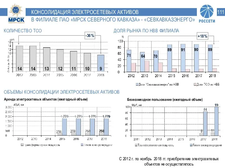 КОНСОЛИДАЦИЯ ЭЛЕКТРОСЕТЕВЫХ АКТИВОВ В ФИЛИАЛЕ ПАО «МРСК СЕВЕРНОГО КАВКАЗА» -