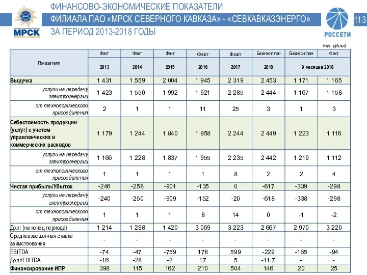 ФИНАНСОВО-ЭКОНОМИЧЕСКИЕ ПОКАЗАТЕЛИКПОКАЗАТЕЛИ ФИЛИАЛА ПАО «МРСК СЕВЕРНОГО КАВКАЗА» - «СЕВКАВКАЗЭНЕРГО» ЗА ПЕРИОД 2013-2018 ГОДЫ млн. рублей 113