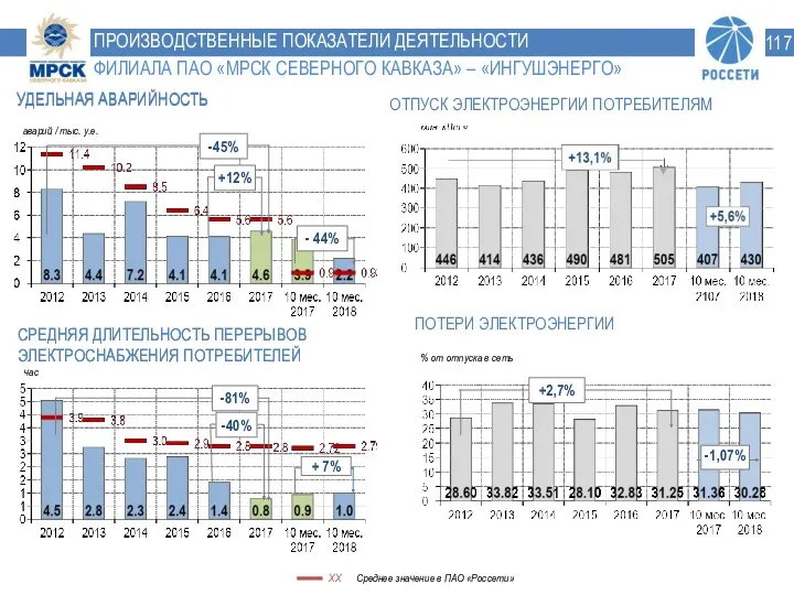 Среднее значение в ПАО «Россети» ПРОИЗВОДСТВЕННЫЕ ПОКАЗАТЕЛИ ДЕЯТЕЛЬНОСТИ ФИЛИАЛА ПАО