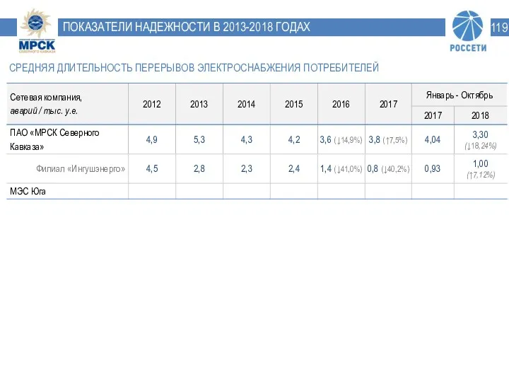 ПОКАЗАТЕЛИ НАДЕЖНОСТИ В 2013-2018 ГОДАХ СРЕДНЯЯ ДЛИТЕЛЬНОСТЬ ПЕРЕРЫВОВ ЭЛЕКТРОСНАБЖЕНИЯ ПОТРЕБИТЕЛЕЙ