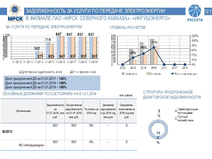 ЗАДОЛЖЕННОСТЬ ЗА УСЛУГИ ПО ПЕРЕДАЧЕ ЭЛЕКТРОЭНЕРГИИ В ФИЛИАЛЕ ПАО «МРСК