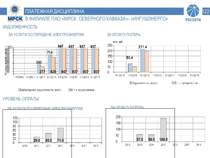 % УРОВЕНЬ ОПЛАТЫ ЗА УСЛУГИ ПО ПЕРЕДАЧЕ ЭЛЕКТРОЭНЕРГИИ ЗАДОЛЖЕННОСТЬ ЗА