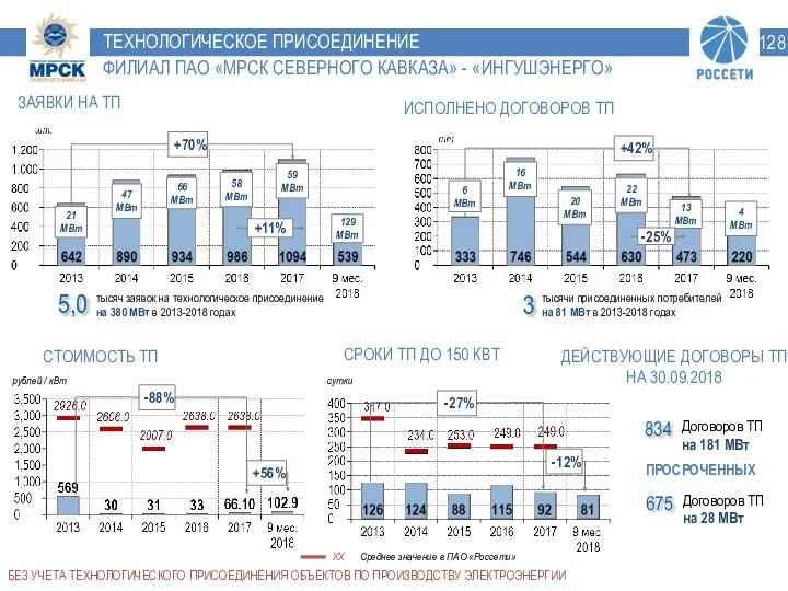 ТЕХНОЛОГИЧЕСКОЕ ПРИСОЕДИНЕНИЕ ФИЛИАЛ ПАО «МРСК СЕВЕРНОГО КАВКАЗА» - «ИНГУШЭНЕРГО» ЗАЯВКИ