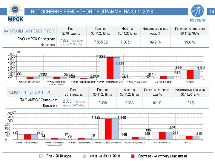 ИСПОЛНЕНИЕ РЕМОНТНОЙ ПРОГРАММЫ НА 30.11.2018