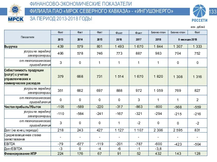 ФИНАНСОВО-ЭКОНОМИЧЕСКИЕ ПОКАЗАТЕЛИК ФИЛИАЛА ПАО «МРСК СЕВЕРНОГО КАВКАЗА» - «ИНГУШЭНЕРГО» ЗА ПЕРИОД 2013-2018 ГОДЫ млн. рублей 133