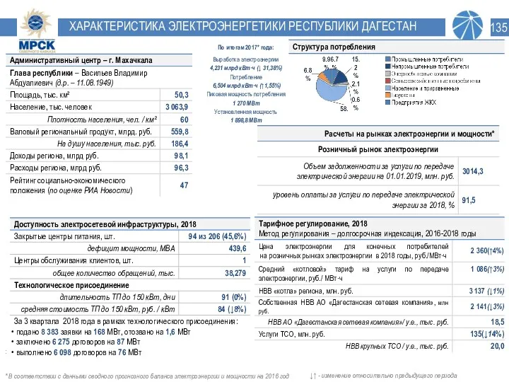 ХАРАКТЕРИСТИКА ЭЛЕКТРОЭНЕРГЕТИКИ РЕСПУБЛИКИ ДАГЕСТАН : ↓↑ - изменение относительно предыдущего