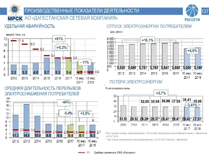 Среднее значение в ПАО «Россети» ПРОИЗВОДСТВЕННЫЕ ПОКАЗАТЕЛИ ДЕЯТЕЛЬНОСТИ АО «ДАГЕСТАНСКАЯ