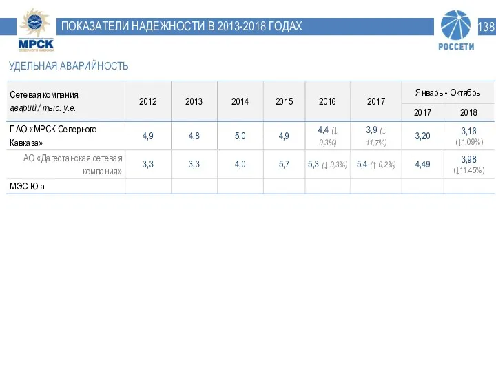 ПОКАЗАТЕЛИ НАДЕЖНОСТИ В 2013-2018 ГОДАХ УДЕЛЬНАЯ АВАРИЙНОСТЬ