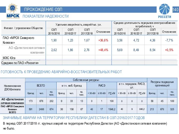 ПРОХОЖДЕНИЕ ОЗП ЗНАЧИМЫЕ АВАРИИ НА ТЕРРИТОРИИ РЕСПУБЛИКИ ДАГЕСТАН В ОЗП