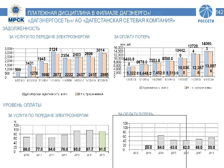 % УРОВЕНЬ ОПЛАТЫ ЗА УСЛУГИ ПО ПЕРЕДАЧЕ ЭЛЕКТРОЭНЕРГИИ ЗАДОЛЖЕННОСТЬ ЗА