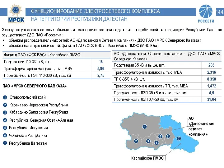 ФУНКЦИОНИРОВАНИЕ ЭЛЕКТРОСЕТЕВОГО КОМПЛЕКСА НА ТЕРРИТОРИИ РЕСПУБЛИКИ ДАГЕСТАН Эксплуатацию электросетевых объектов