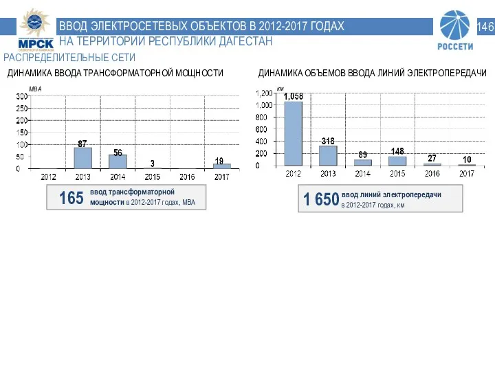 ВВОД ЭЛЕКТРОСЕТЕВЫХ ОБЪЕКТОВ В 2012-2017 ГОДАХ НА ТЕРРИТОРИИ РЕСПУБЛИКИ ДАГЕСТАН