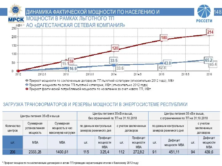 ДИНАМИКА ФАКТИЧЕСКОЙ МОЩНОСТИ ПО НАСЕЛЕНИЮ И МОЩНОСТИ В РАМКАХ ЛЬГОТНОГО