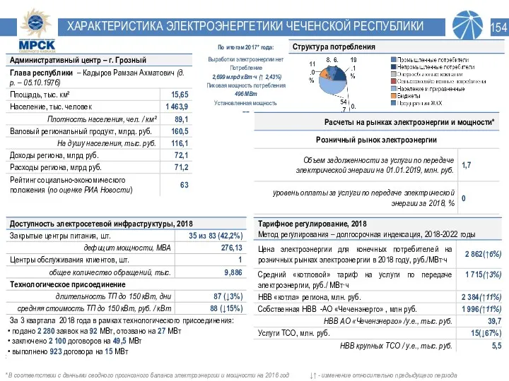 ХАРАКТЕРИСТИКА ЭЛЕКТРОЭНЕРГЕТИКИ ЧЕЧЕНСКОЙ РЕСПУБЛИКИ : ↓↑ - изменение относительно предыдущего