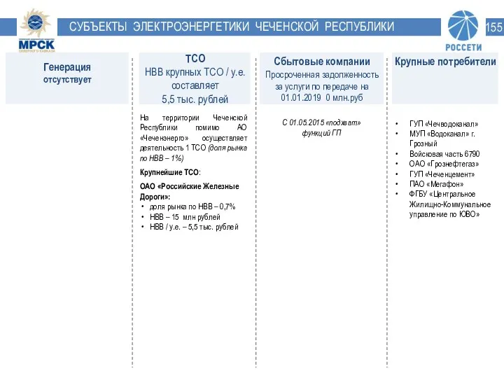 Крупные потребители СУБЪЕКТЫ ЭЛЕКТРОЭНЕРГЕТИКИ ЧЕЧЕНСКОЙ РЕСПУБЛИКИ Генерация отсутствует С 01.05.2015