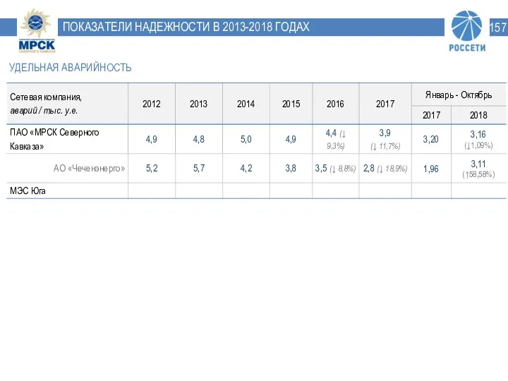 ПОКАЗАТЕЛИ НАДЕЖНОСТИ В 2013-2018 ГОДАХ УДЕЛЬНАЯ АВАРИЙНОСТЬ