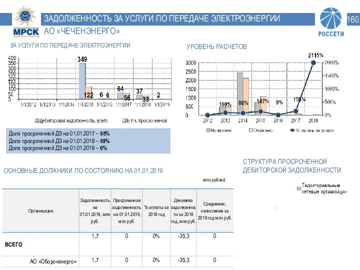 ЗАДОЛЖЕННОСТЬ ЗА УСЛУГИ ПО ПЕРЕДАЧЕ ЭЛЕКТРОЭНЕРГИИ АО «ЧЕЧЕНЭНЕРГО» ЗА УСЛУГИ