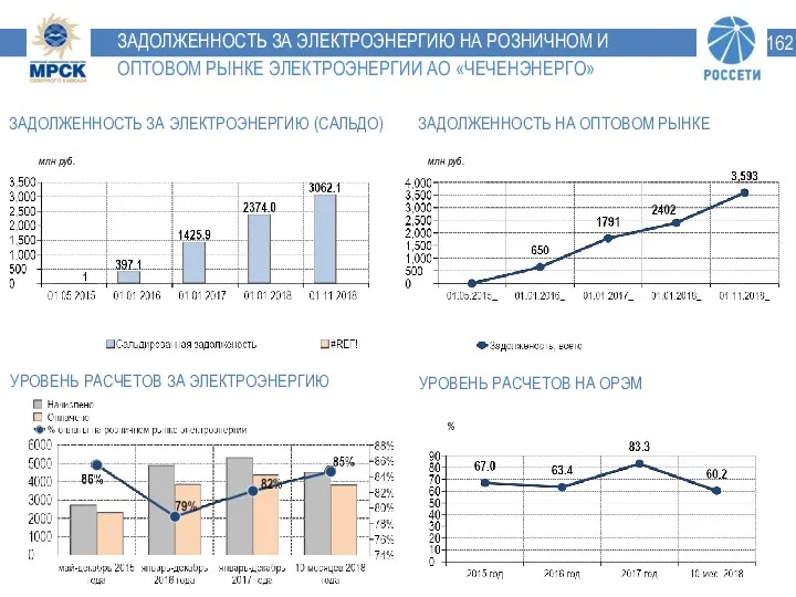 млн руб. млн руб. % ЗАДОЛЖЕННОСТЬ ЗА ЭЛЕКТРОЭНЕРГИЮ НА РОЗНИЧНОМ