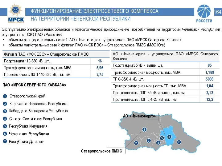 ФУНКЦИОНИРОВАНИЕ ЭЛЕКТРОСЕТЕВОГО КОМПЛЕКСА НА ТЕРРИТОРИИ ЧЕЧЕНСКОЙ РЕСПУБЛИКИ Эксплуатацию электросетевых объектов