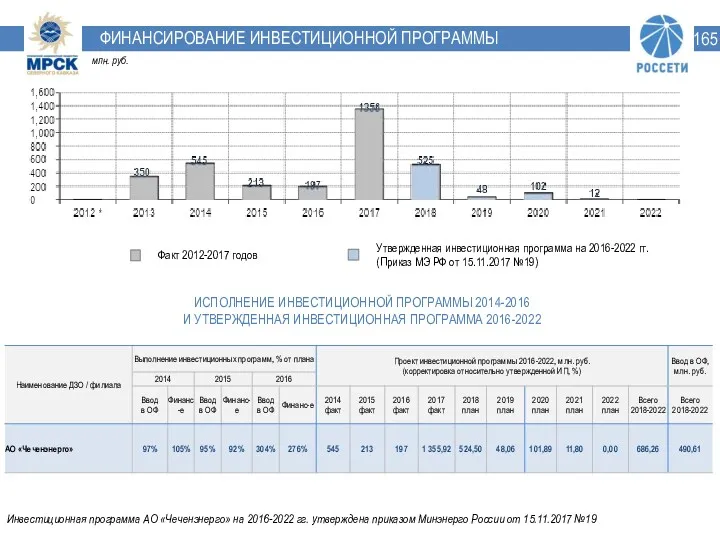 ИСПОЛНЕНИЕ ИНВЕСТИЦИОННОЙ ПРОГРАММЫ 2014-2016 И УТВЕРЖДЕННАЯ ИНВЕСТИЦИОННАЯ ПРОГРАММА 2016-2022 Инвестиционная