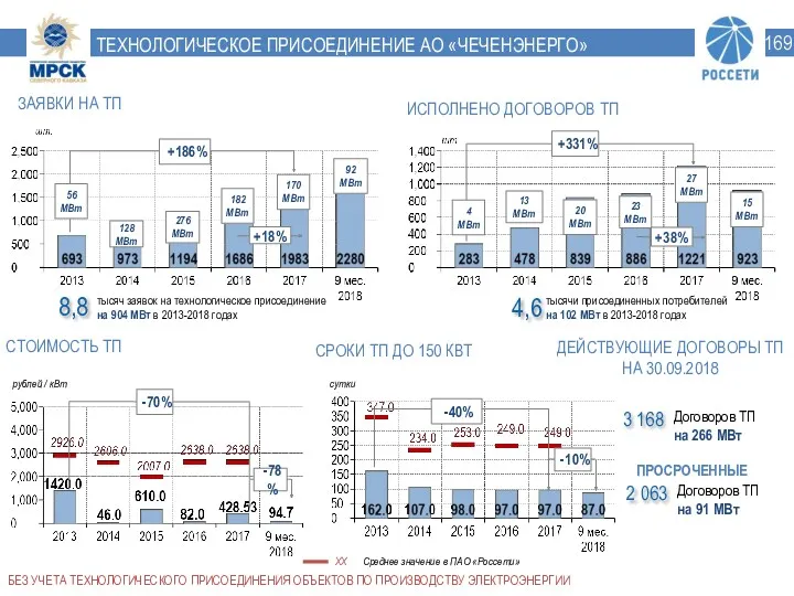 ТЕХНОЛОГИЧЕСКОЕ ПРИСОЕДИНЕНИЕ АО «ЧЕЧЕНЭНЕРГО» ЗАЯВКИ НА ТП ИСПОЛНЕНО ДОГОВОРОВ ТП