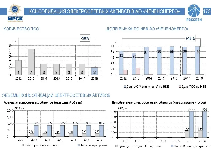 КОНСОЛИДАЦИЯ ЭЛЕКТРОСЕТЕВЫХ АКТИВОВ В АО «ЧЕЧЕНЭНЕРГО» КОЛИЧЕСТВО ТСО ДОЛЯ РЫНКА