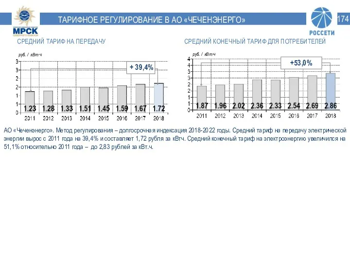 ТАРИФНОЕ РЕГУЛИРОВАНИЕ В АО «ЧЕЧЕНЭНЕРГО» СРЕДНИЙ ТАРИФ НА ПЕРЕДАЧУ руб.