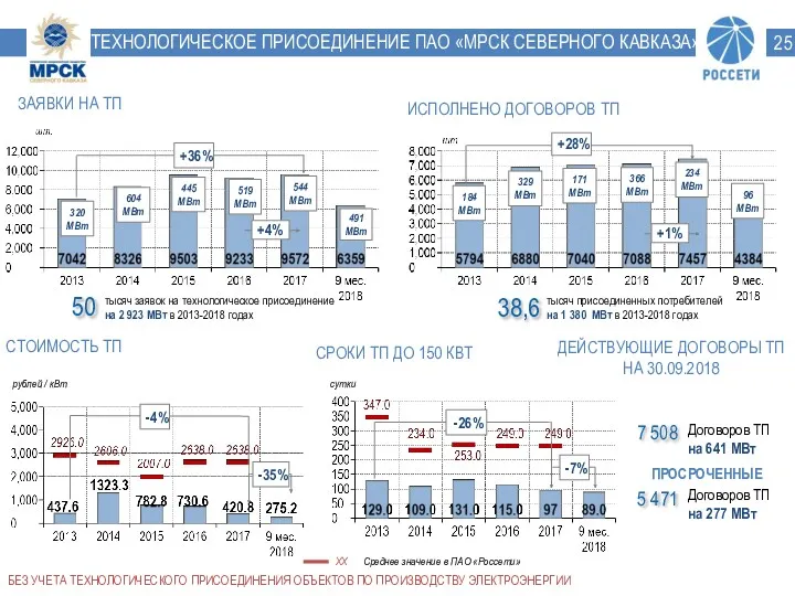 ТЕХНОЛОГИЧЕСКОЕ ПРИСОЕДИНЕНИЕ ПАО «МРСК СЕВЕРНОГО КАВКАЗА» ЗАЯВКИ НА ТП ИСПОЛНЕНО