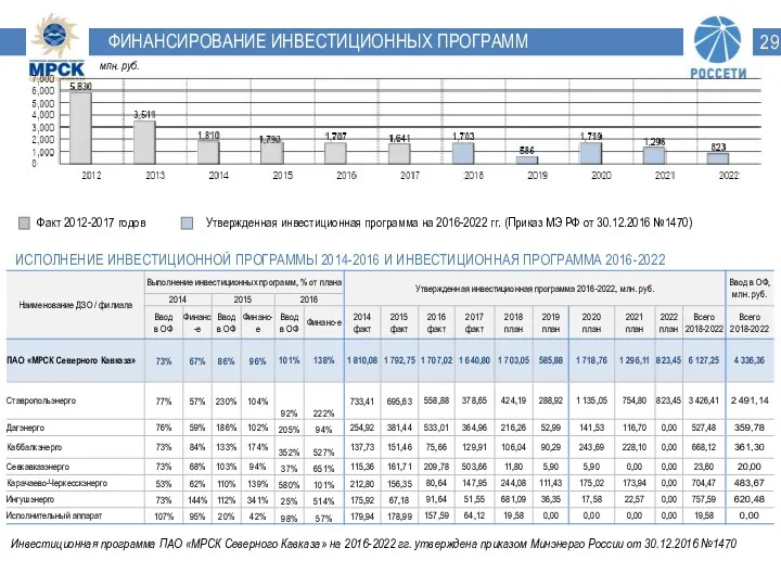 ИСПОЛНЕНИЕ ИНВЕСТИЦИОННОЙ ПРОГРАММЫ 2014-2016 И ИНВЕСТИЦИОННАЯ ПРОГРАММА 2016-2022 Инвестиционная программа