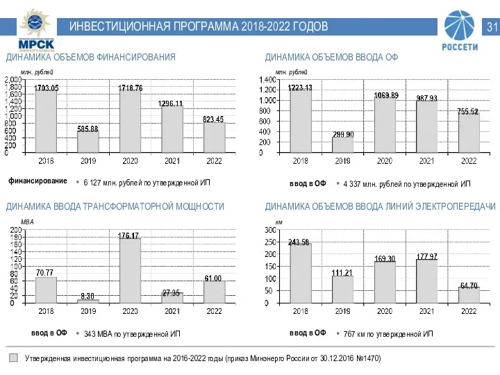 ИНВЕСТИЦИОННАЯ ПРОГРАММА 2018-2022 ГОДОВ ДИНАМИКА ОБЪЕМОВ ФИНАНСИРОВАНИЯ ДИНАМИКА ОБЪЕМОВ ВВОДА