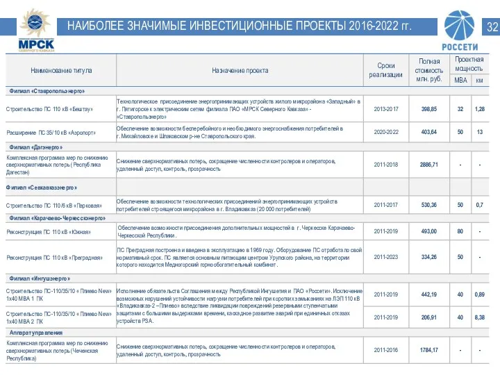 НАИБОЛЕЕ ЗНАЧИМЫЕ ИНВЕСТИЦИОННЫЕ ПРОЕКТЫ 2016-2022 гг.