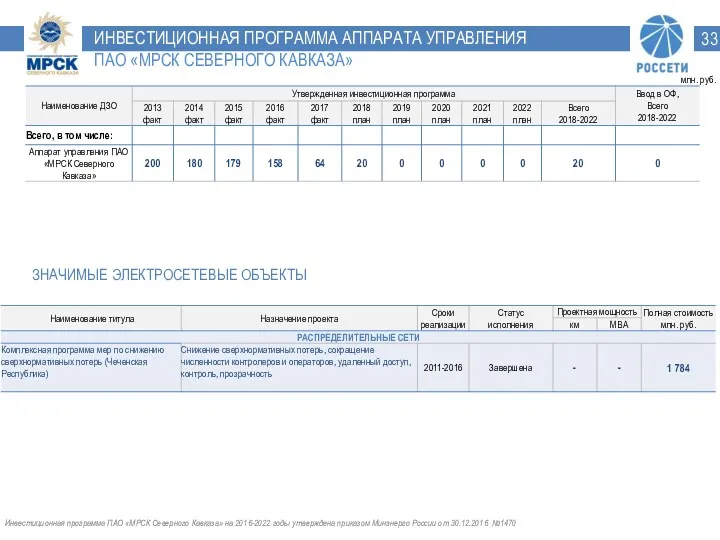 ИНВЕСТИЦИОННАЯ ПРОГРАММА АППАРАТА УПРАВЛЕНИЯ ПАО «МРСК СЕВЕРНОГО КАВКАЗА» ЗНАЧИМЫЕ ЭЛЕКТРОСЕТЕВЫЕ