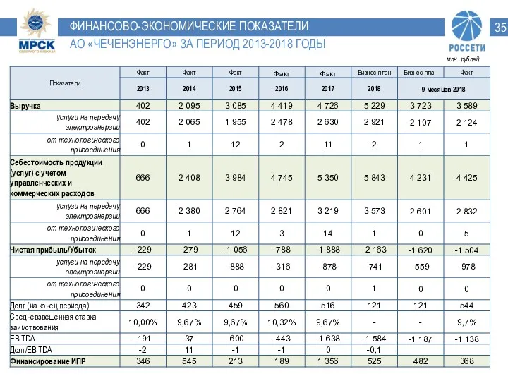 ФИНАНСОВО-ЭКОНОМИЧЕСКИЕ ПОКАЗАТЕЛИ АО «ЧЕЧЕНЭНЕРГО» ЗА ПЕРИОД 2013-2018 ГОДЫ млн. рублей