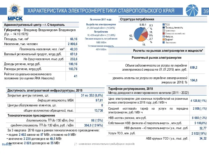 ВЫВОД: ↓↑ - изменение относительно предыдущего периода ХАРАКТЕРИСТИКА ЭЛЕКТРОЭНЕРГЕТИКИ СТАВРОПОЛЬСКОГО