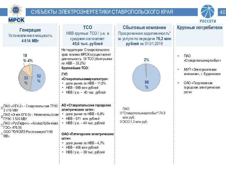 Генерация Установленная мощность 4 614 МВт Крупные потребители СУБЪЕКТЫ ЭЛЕКТРОЭНЕРГЕТИКИ